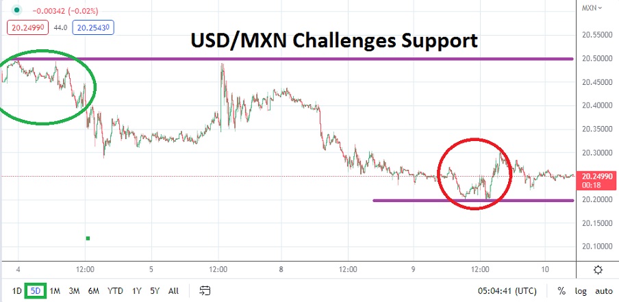 Análisis Técnico del USD/MXN